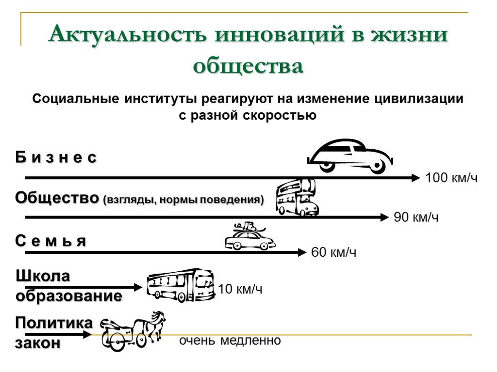 Актуальность инноваций в жизни общества Социальные институты реагируют на изменение цивилизации с разной скоростью